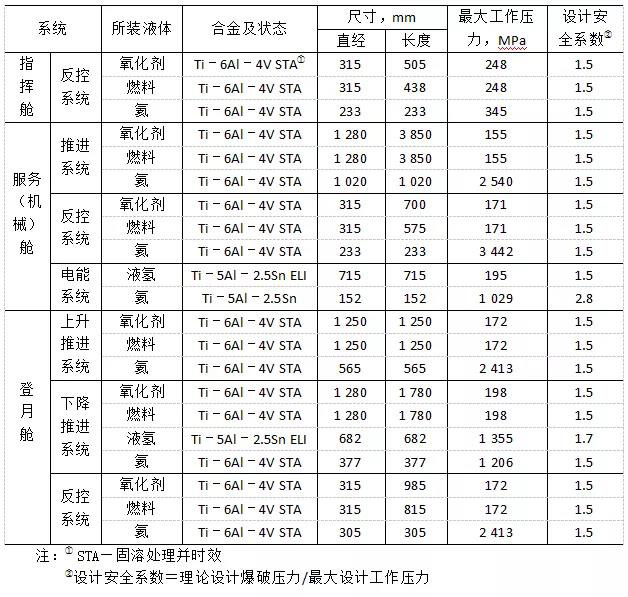 阿波羅飛船鈦合金壓力容器用的材料、尺寸及最大工作壓力